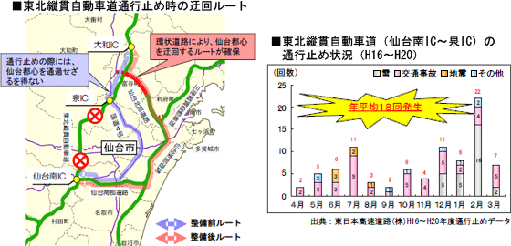Image of the detour route when the Tohoku Transit Expressway is closed and the traffic closure status (H16-H20) of the Tohoku Transit Expressway (Sendai Minami IC-Izumi IC)