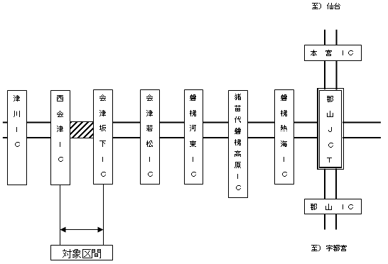 通行料金無料措置区間のイメージ画像