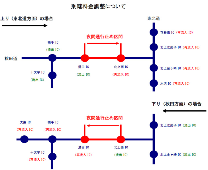 通行止めに伴う乗継料金調整についてのイメージ画像