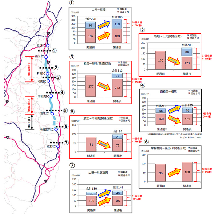 常磐自動車道 開通後の交通状況のイメージ画像
