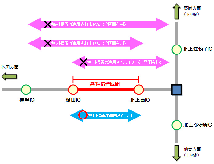 通行料金無料措置区間のイメージ画像