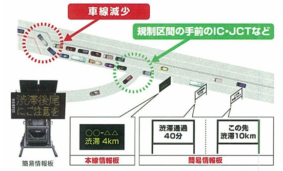 東北自動車道本線上には、通常の情報板に加えて下図のような簡易情報板を交通規制区間の手前などで渋滞情報(渋滞長、渋滞通過時間)を表示しておりますので、ご確認ください。のイメージ画像