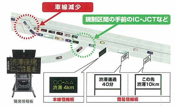 도호쿠 자동차도 본선에는 일반 정보 판 이외에 아래와 같은 간단한 정보 판을 교통 규제 구간의 앞 등에서 정체 정보 (정체 길이, 정체 통과 시간)을 표시하고 있으므로 확인 바랍니다. 이미지 이미지