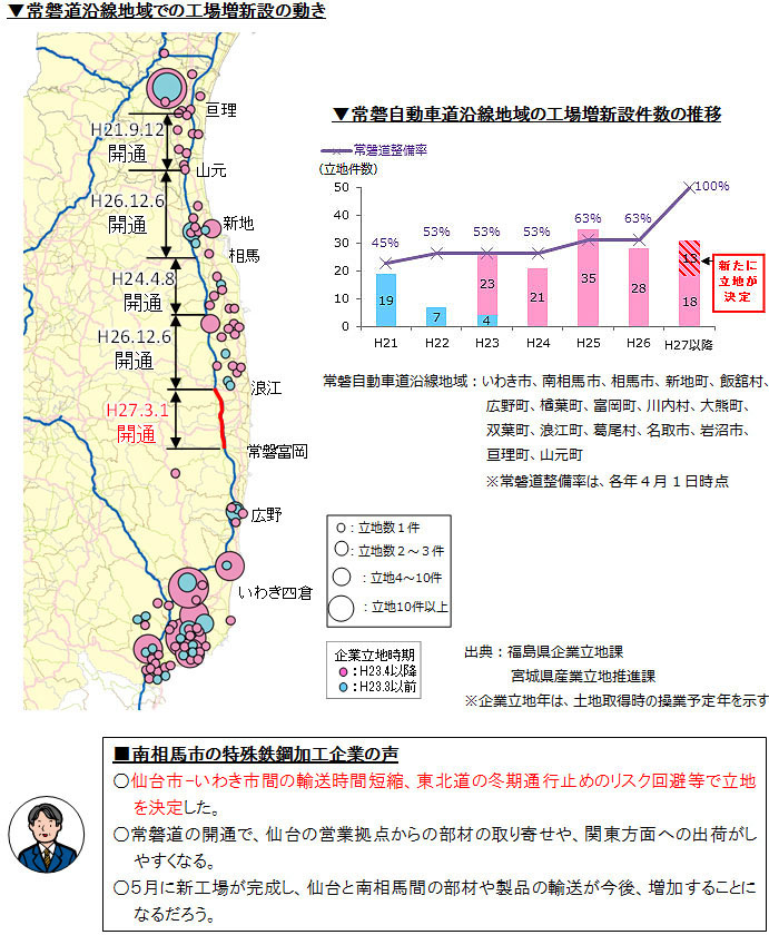 福島県浜通り地方への企業立地増加のイメージ画像