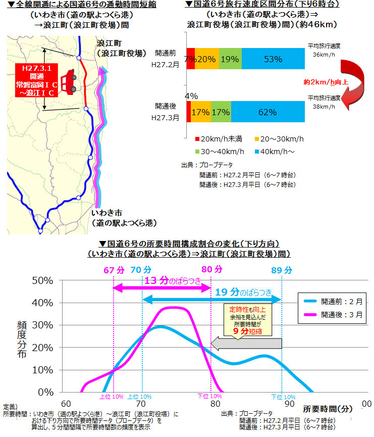 常磐道開通により地域の復興を支援のイメージ画像