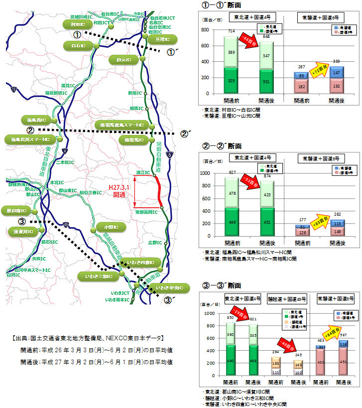 รูปภาพภาพของสภาพการจราจรในพื้นที่บก (Tohoku Expressway + ทางหลวงแห่งชาติ 4) และพื้นที่ชายฝั่งทะเล (ทางด่วน Joban + ทางหลวงแผ่นดินหมายเลข 6)