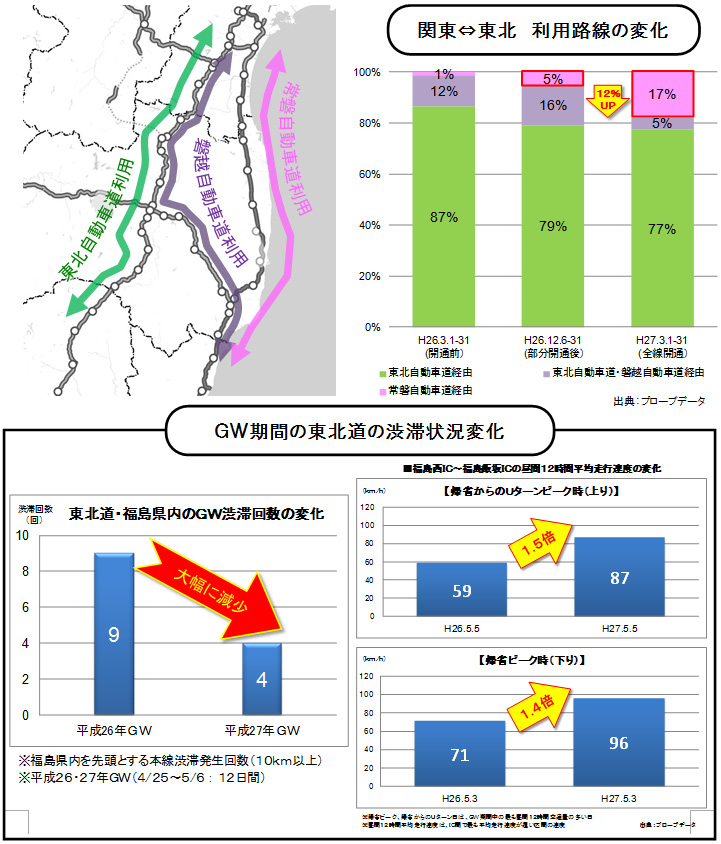 関東・東北間移動における利用路線の変化のイメージ画像