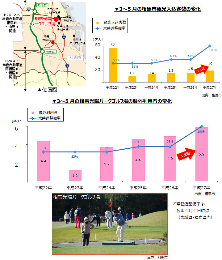 常磐道全線開通に伴い交流人口の拡大に貢献のイメージ画像