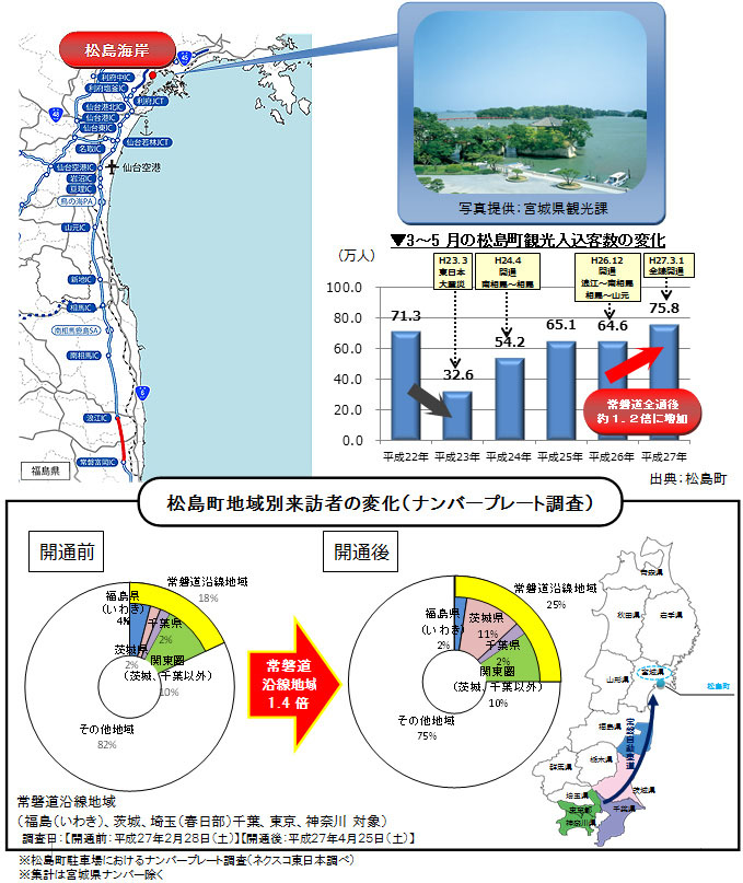 沿岸地域の観光入込み客数が増加のイメージ画像