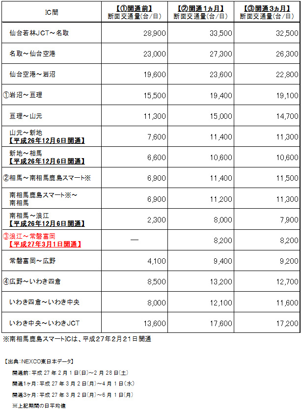 常磐自動車道の交通状況 参考資料のイメージ画像