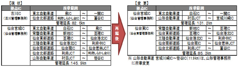 管理事務所を置く拠点ICの変更のイメージ画像