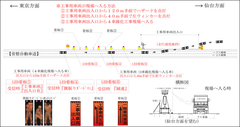 工事用車両が高速道路から出て、工事現場へ入る場合のイメージ画像