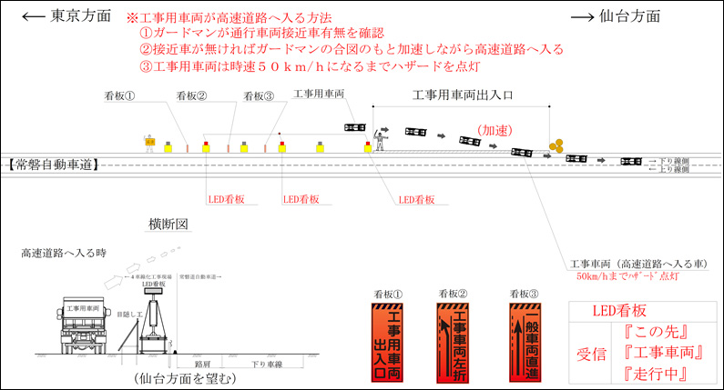 工事用車両が工事現場から出て、高速道路へ入る場合のイメージ画像