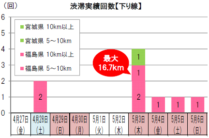 渋滞実績回数【下り線】のイメージ画像