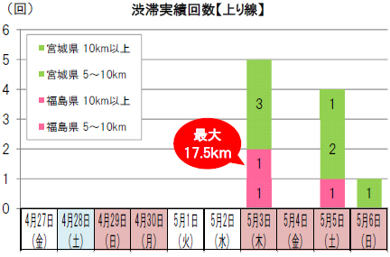 渋滞実績回数【登り線】のイメージ画像