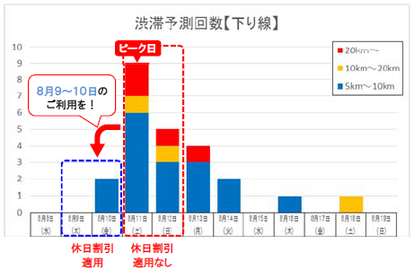 渋滞予測回数のイメージ画像1