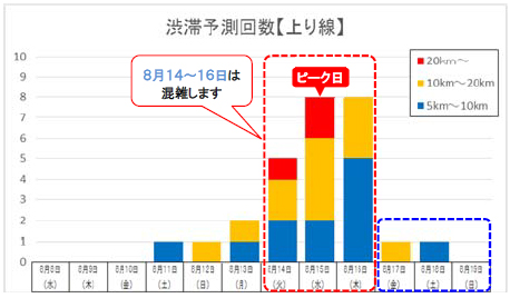 渋滞予測回数のイメージ画像2