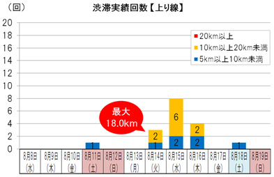 渋滞実績回数【上り線】のイメージ画像