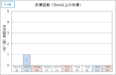 Image image of the number of traffic jams on the Out-bound line (congestion over 5km)