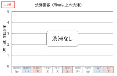 上り線 渋滞回数（5km以上の渋滞）のイメージ画像