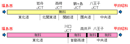 証明書に記載のICが「福島西IC⇔甲府昭和IC」の場合のイメージ画像