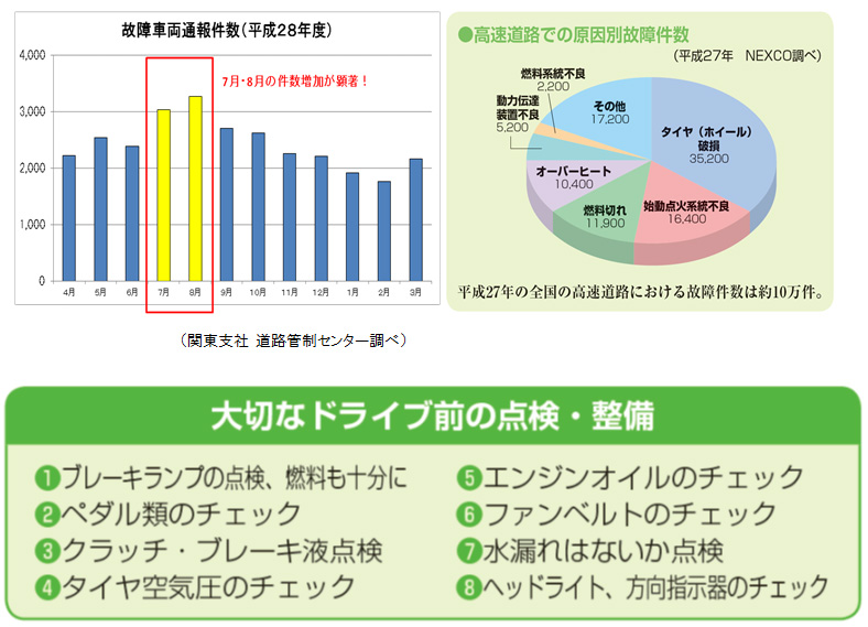 1日約100件の故障車が発生!出発前に車両の点検を行いましょう。のイメージ画像