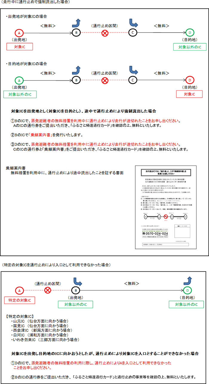 在核事故警告區等居住的人/被指定為特定疏散建議地點的居民免費採取措施暫停通行時的處理圖像