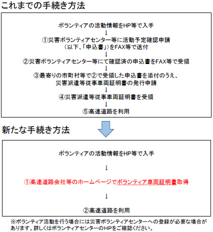 上：これまでの手続き方法 下：新たな手続き方法のイメージ画像