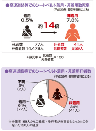 Image of fatality rate of wearing and not wearing seat belts on Expressway