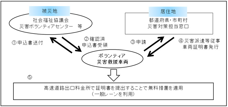 災害ボランティアの車両における手続きのイメージ画像