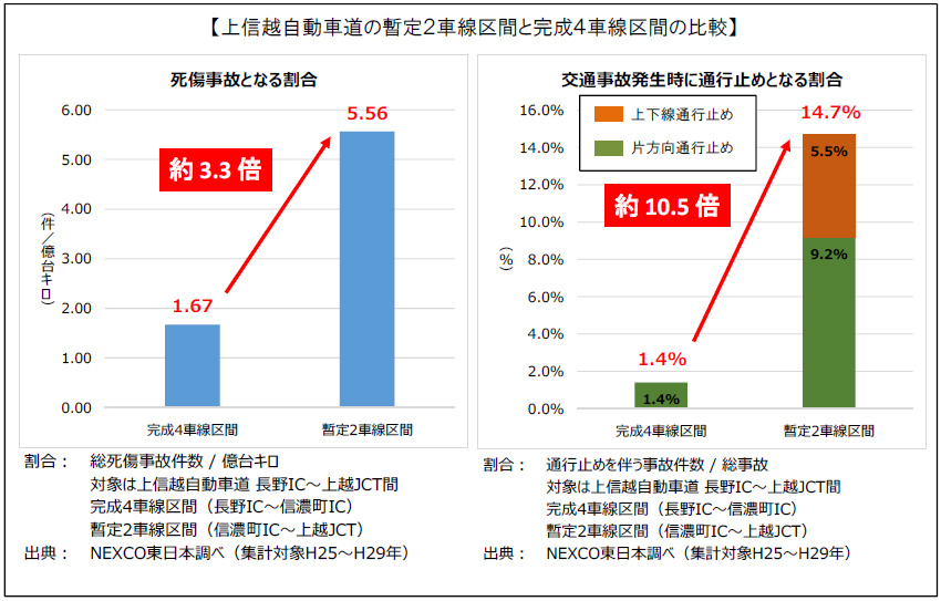 上信越自動車道の暫定2車線区間と完成4車線区間の比較