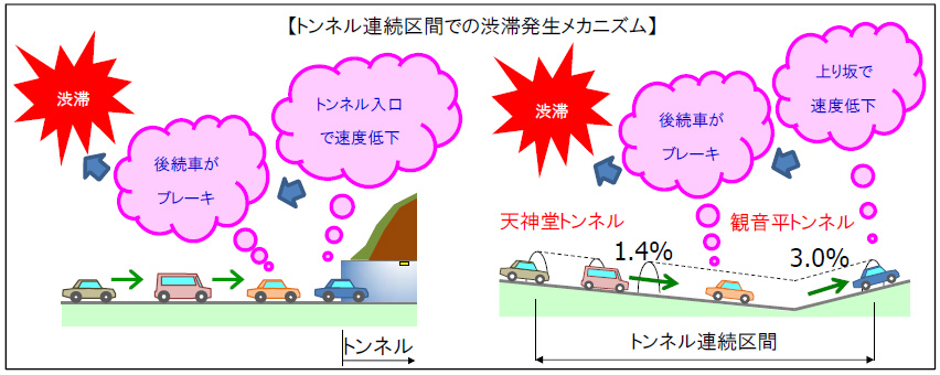 トンネル連続区間での渋滞発生メカニズム