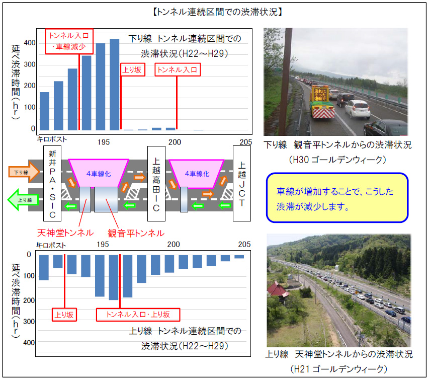 トンネル連続区間での渋滞状況