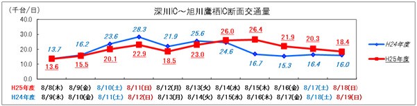 （1） 深川IC～旭川鷹栖IC　日別交通量