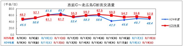 （2） 恵庭IC～北広島IC　日別交通量