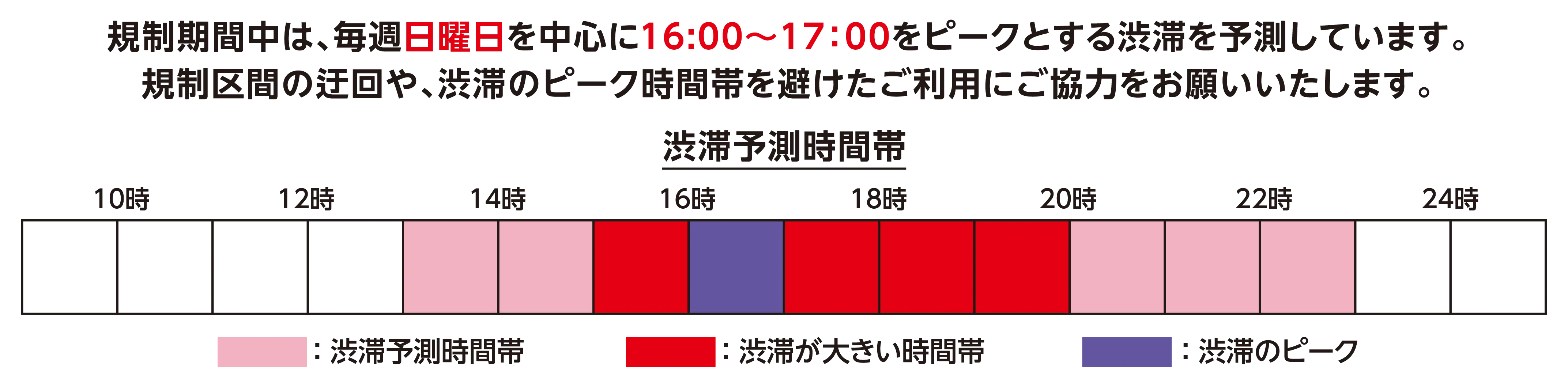 渋滞予測
